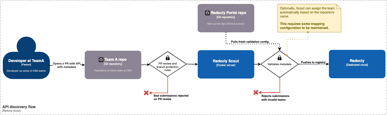 api discovery flow diagram