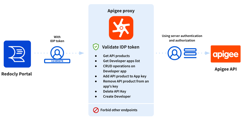 Apigee proxy architecture