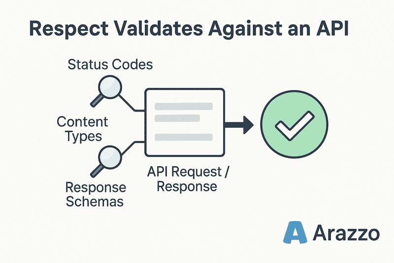 Arazzo Contract Testing