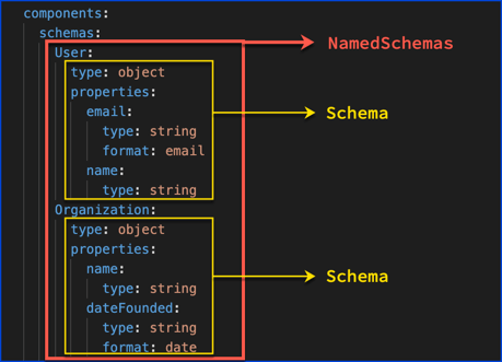 named schemas