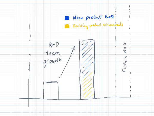 R&D team growth and focus