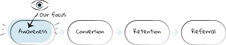 Sales cycle stages