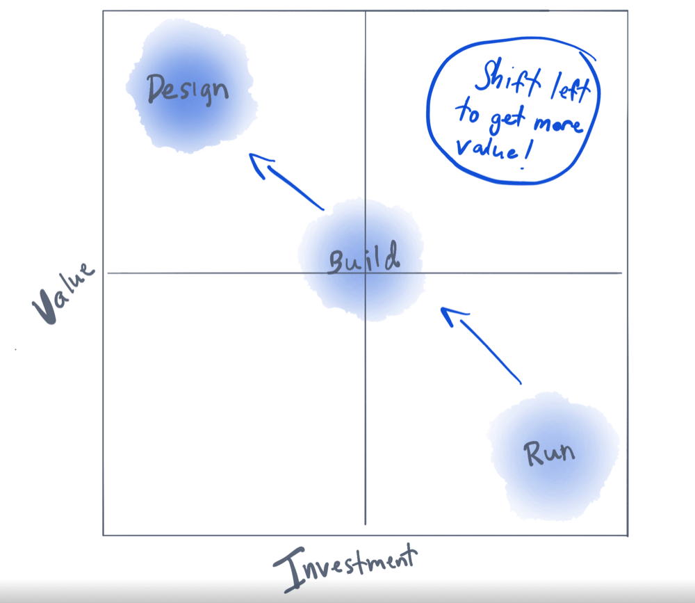 Design Build Run value investment matrix
