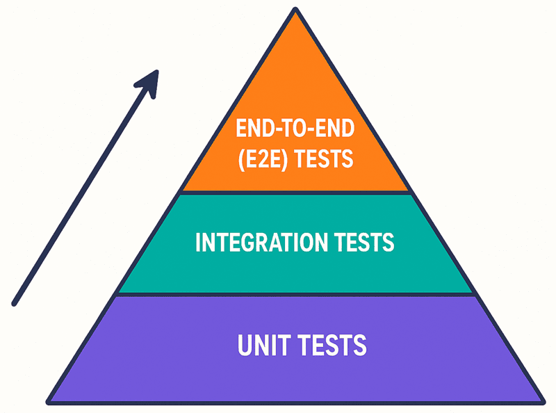 Traditional Testing Pyramid